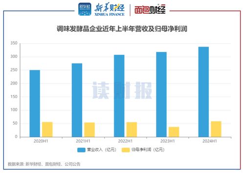 調味品業半年報 利潤重回正增長 醬油企業毛利率多有改善